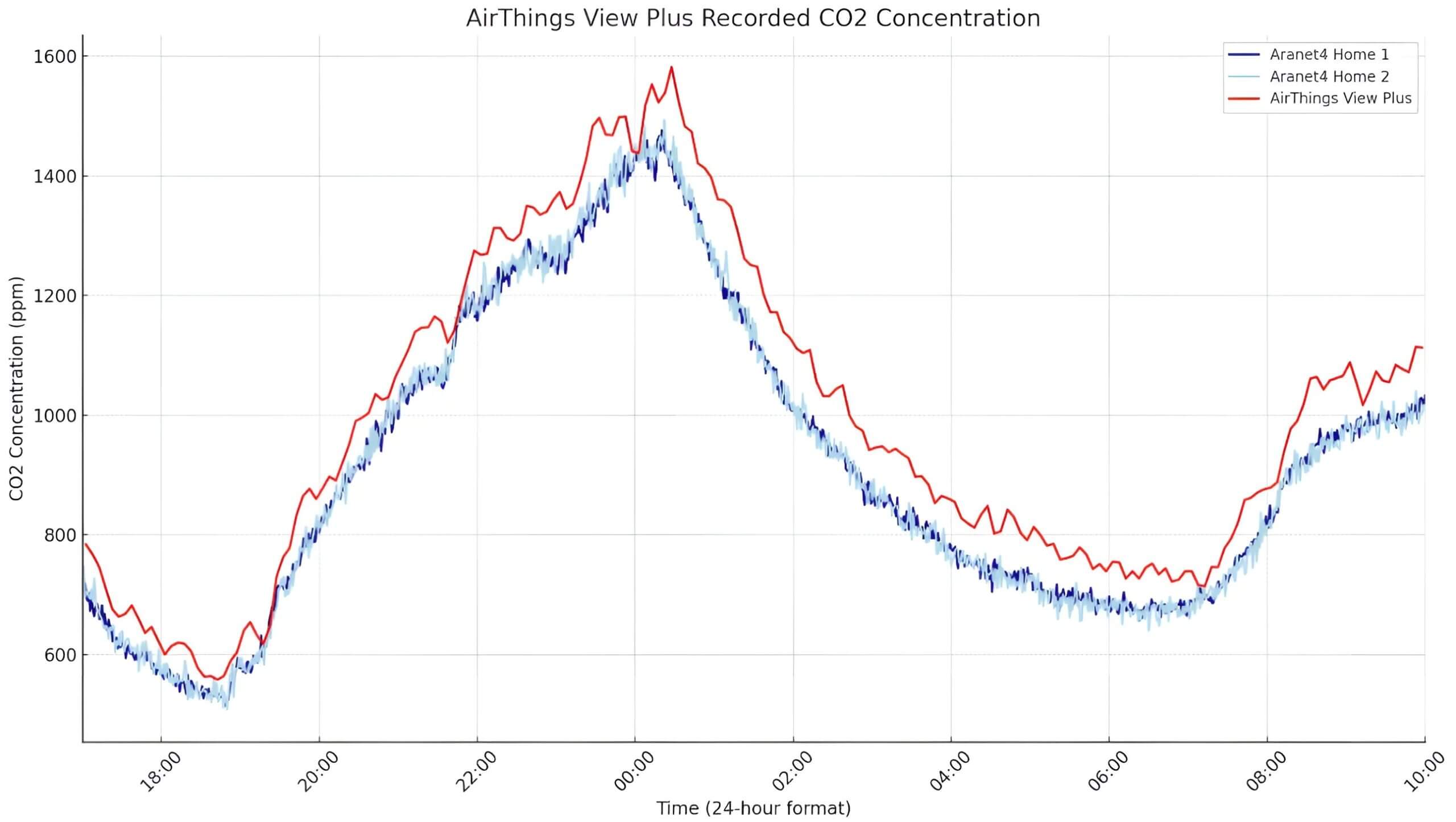 Airthings View Plus Review - Worth $300? 7 Airthings View Plus CO2 Accuracy 2