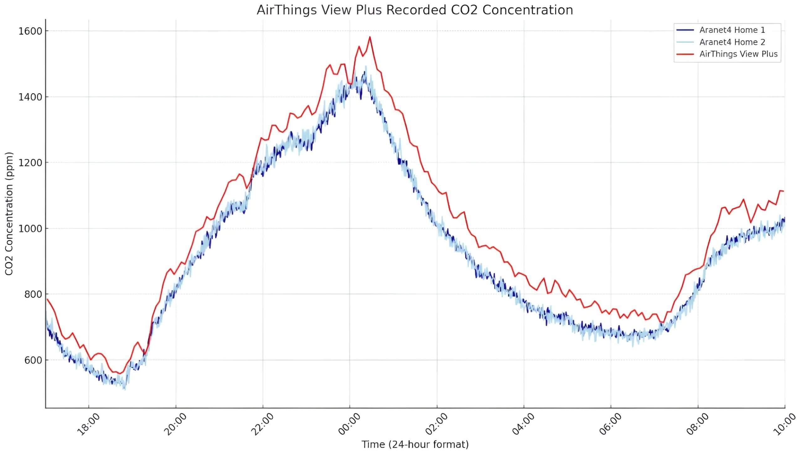 Airthings View Plus CO2 Accuracy 2