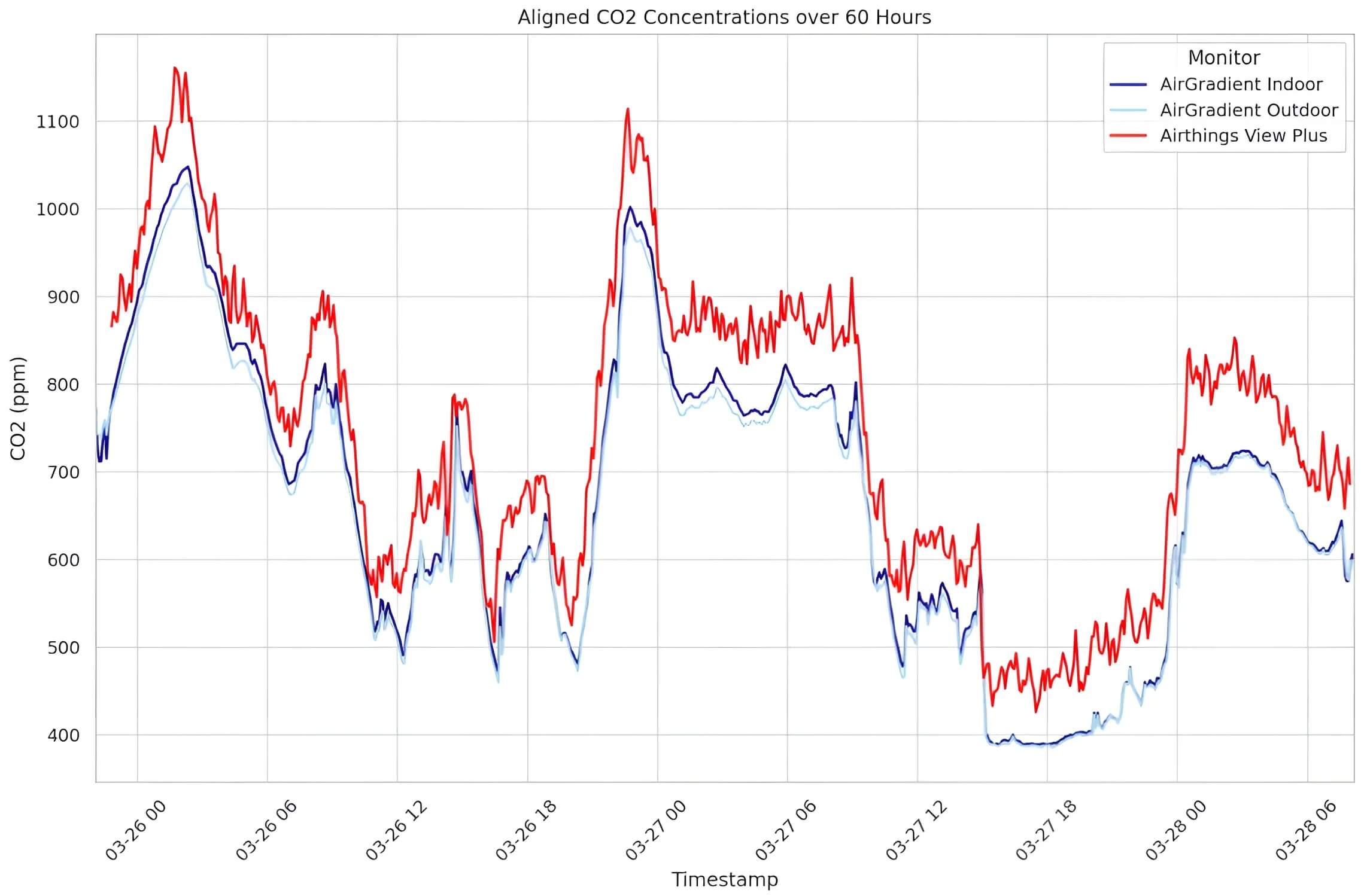 Airthings View Plus CO2 Concentrations