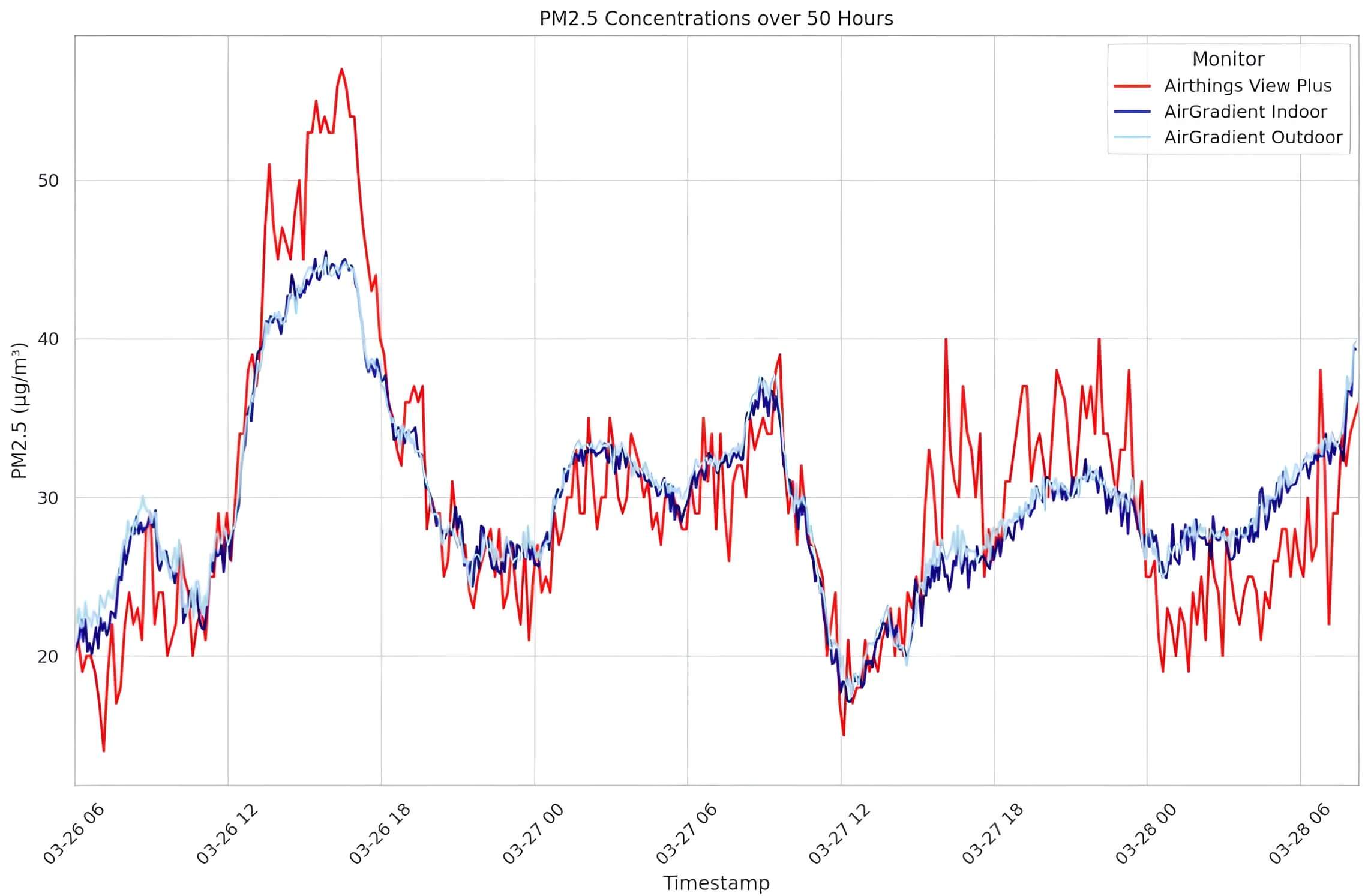 Airthings View Plus PM2.5 Concentrations