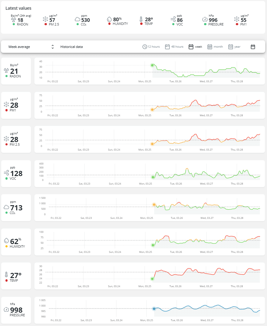 Airthings Web Dashboard Graphs