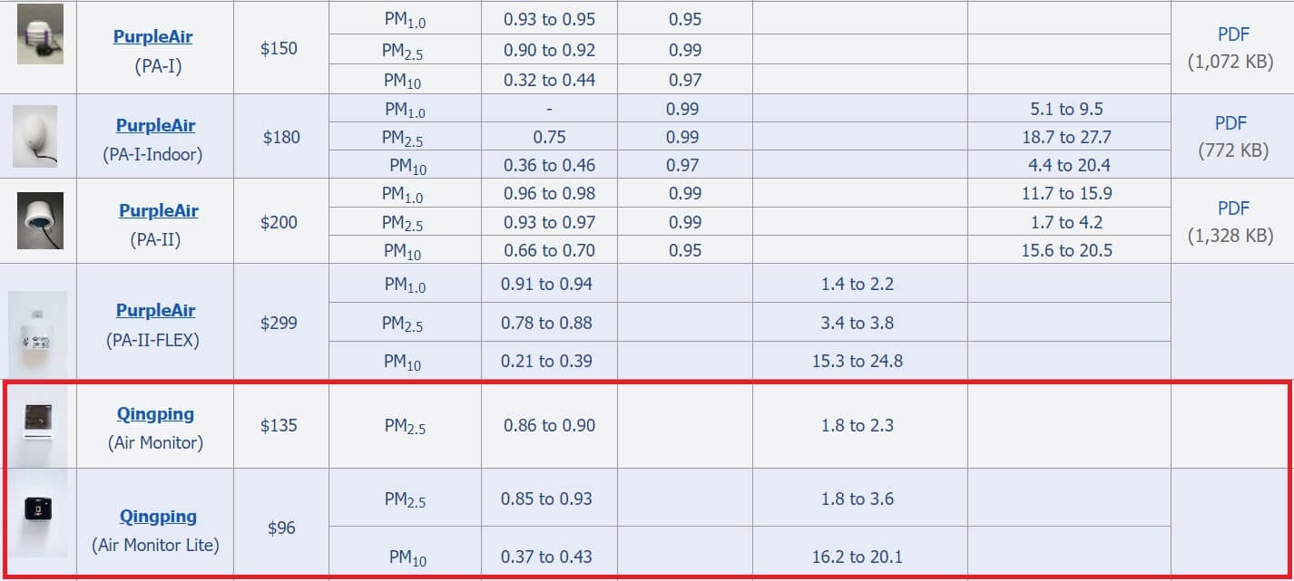 Iqair Airvisual Pro Review - The Most Famous Air Quality Monitor For A Reason? 6 Qingping Monitor Accuracy