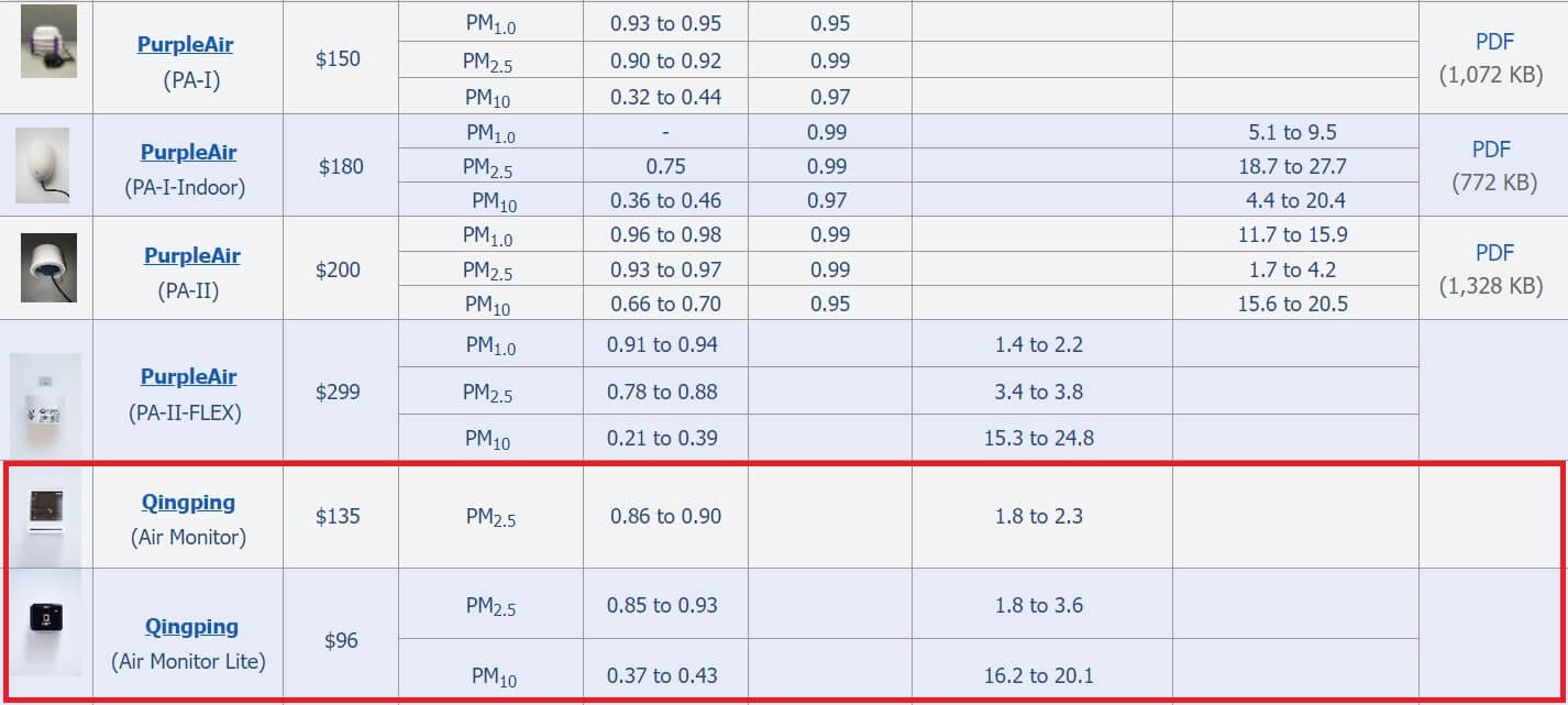 Qingping Monitor Accuracy