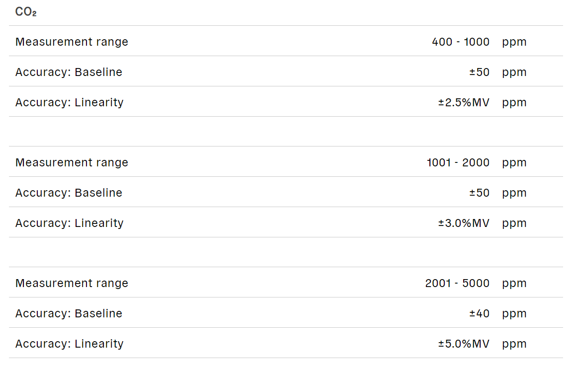 SCD41 CO2 Accuracy