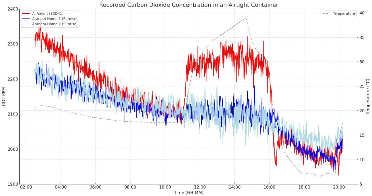 SCD41 Temperature Fluctuations