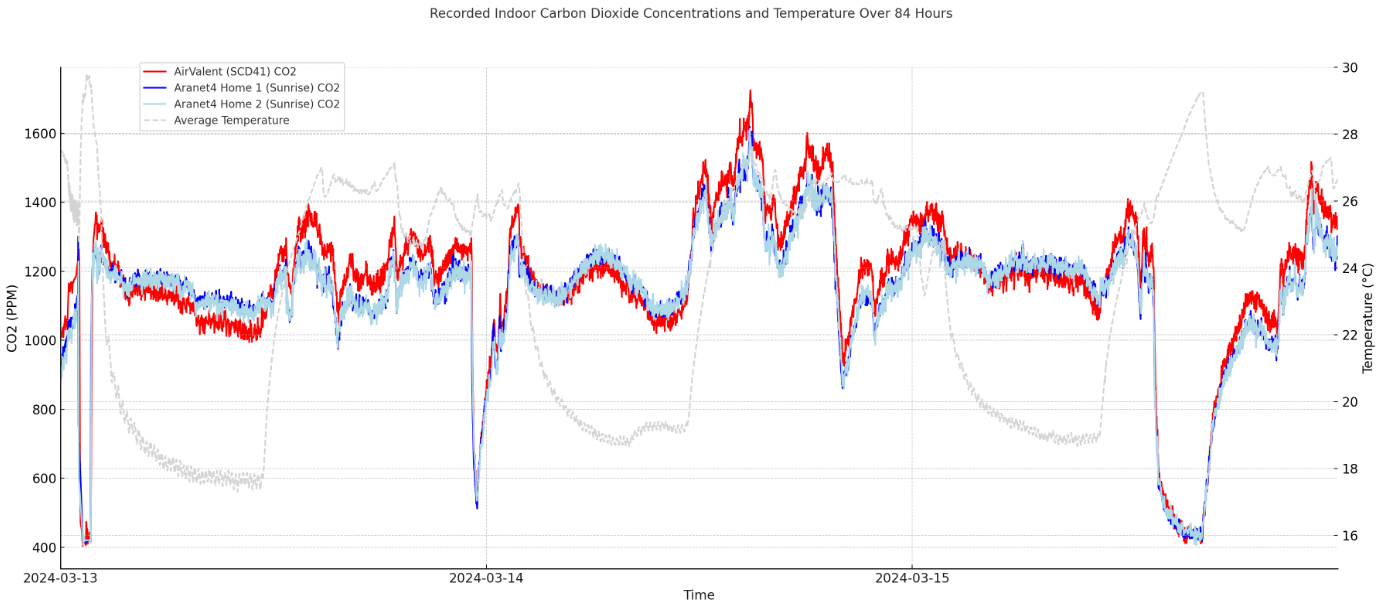 Airvalent Co2 Monitor Review - The Smallest Carbon Dioxide Monitor 4 With temperature