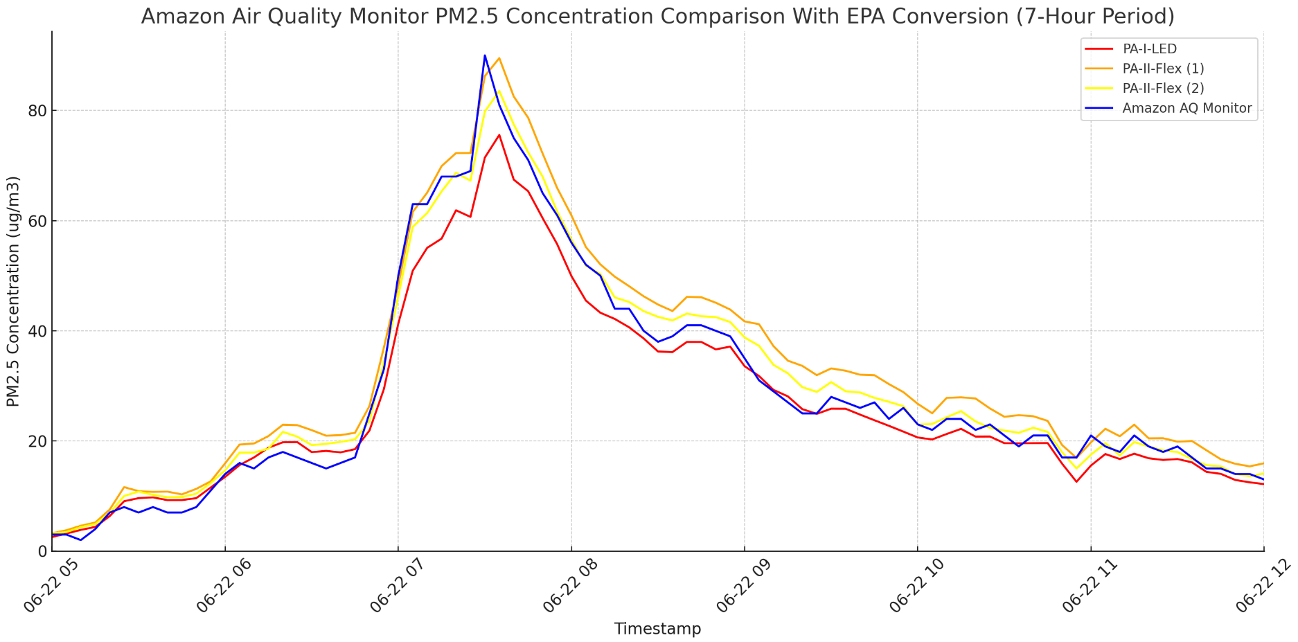 Amazon Smart Air Quality Monitor Review - Is It Accurate? 8 Amazon Air Quality Monitor Accuracy vs PurpleAir