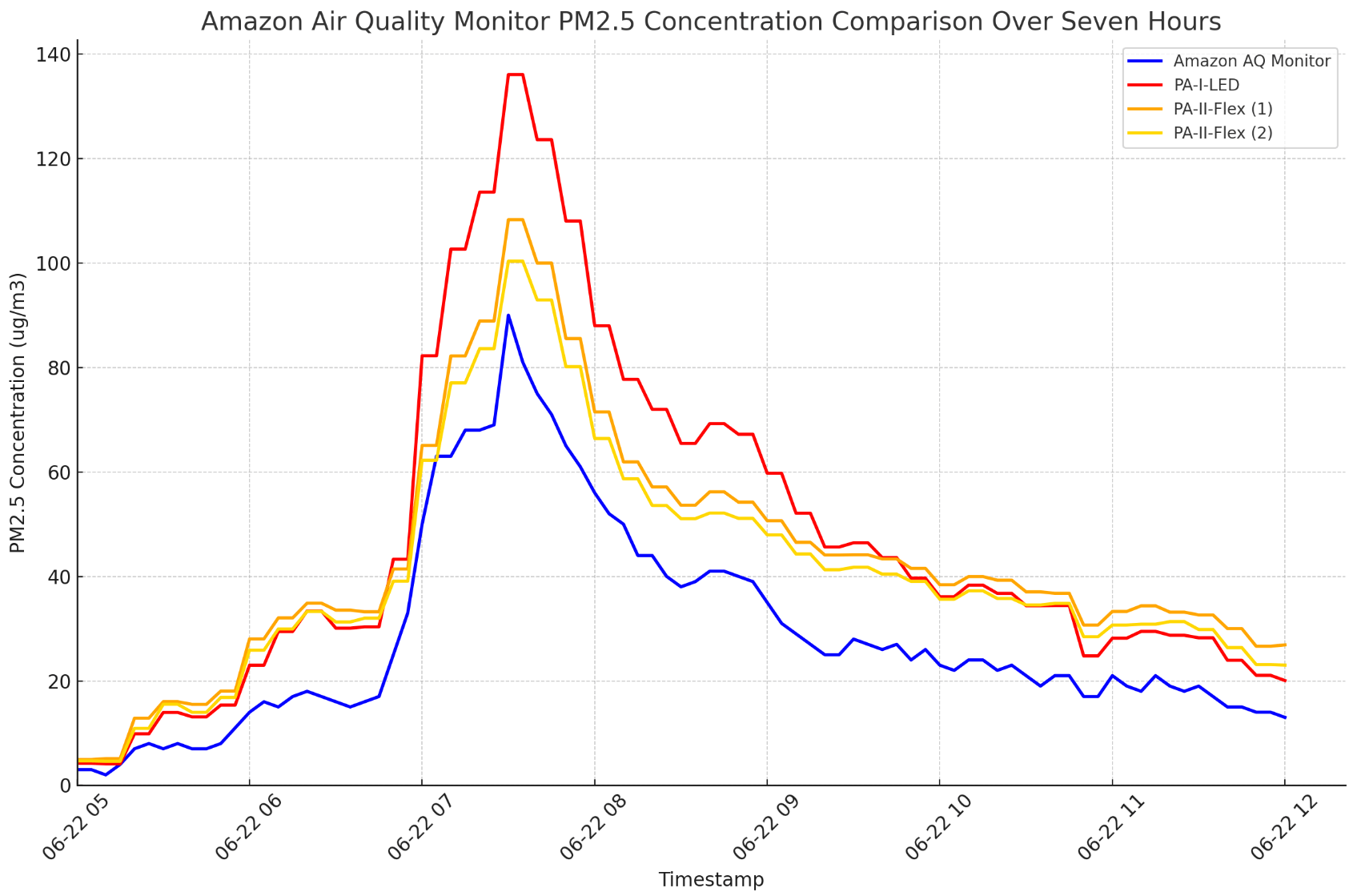 Amazon Smart Air Quality Monitor Review - Is It Accurate? 7 Amazon Smart Air Quality Monitor Accuracy 2
