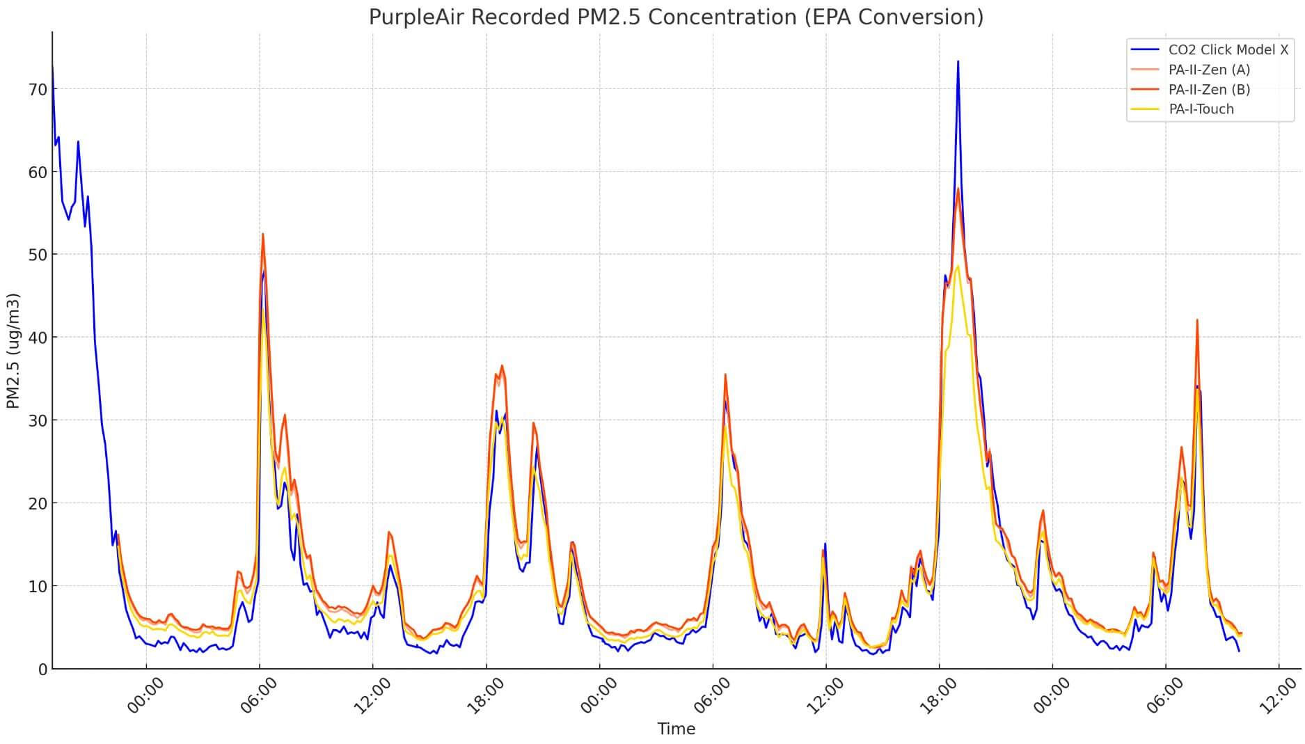 Purpleair Flex &Amp; Purpleair Zen Review 11 PurpleAir Corrected Data