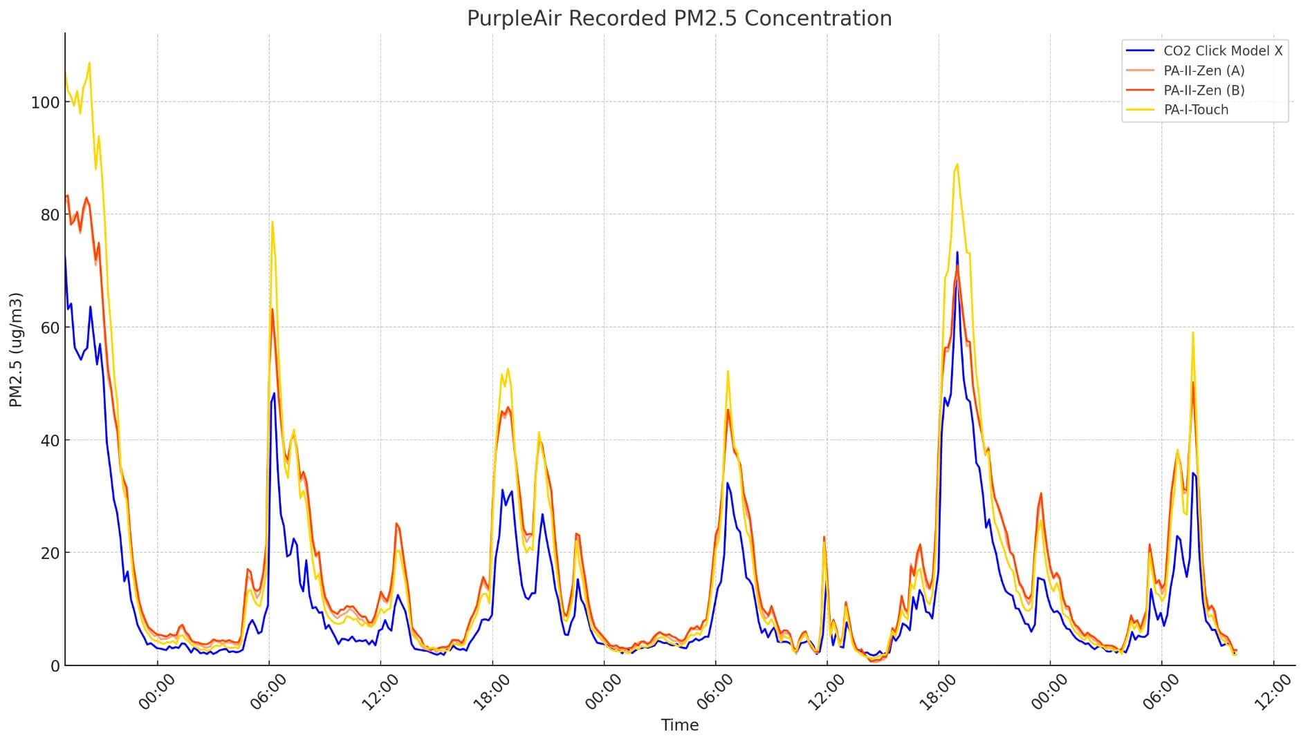 Purpleair Flex &Amp; Purpleair Zen Review 10 PurpleAir Uncorrected Data