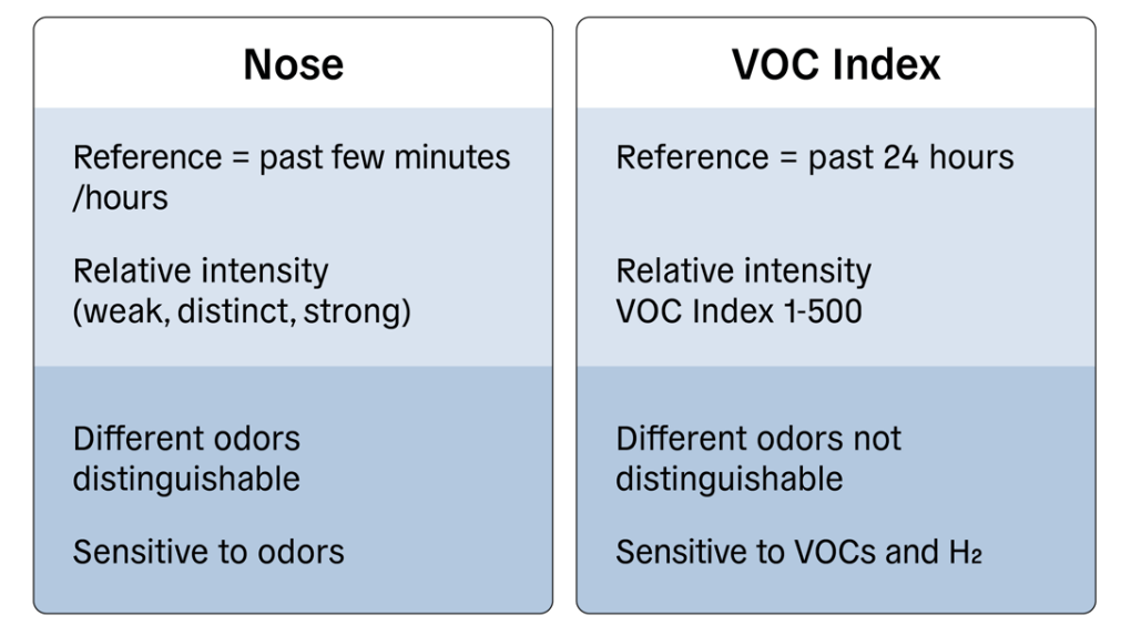 Amazon Smart Air Quality Monitor Review - Is It Accurate? 10 Sensirion VOC