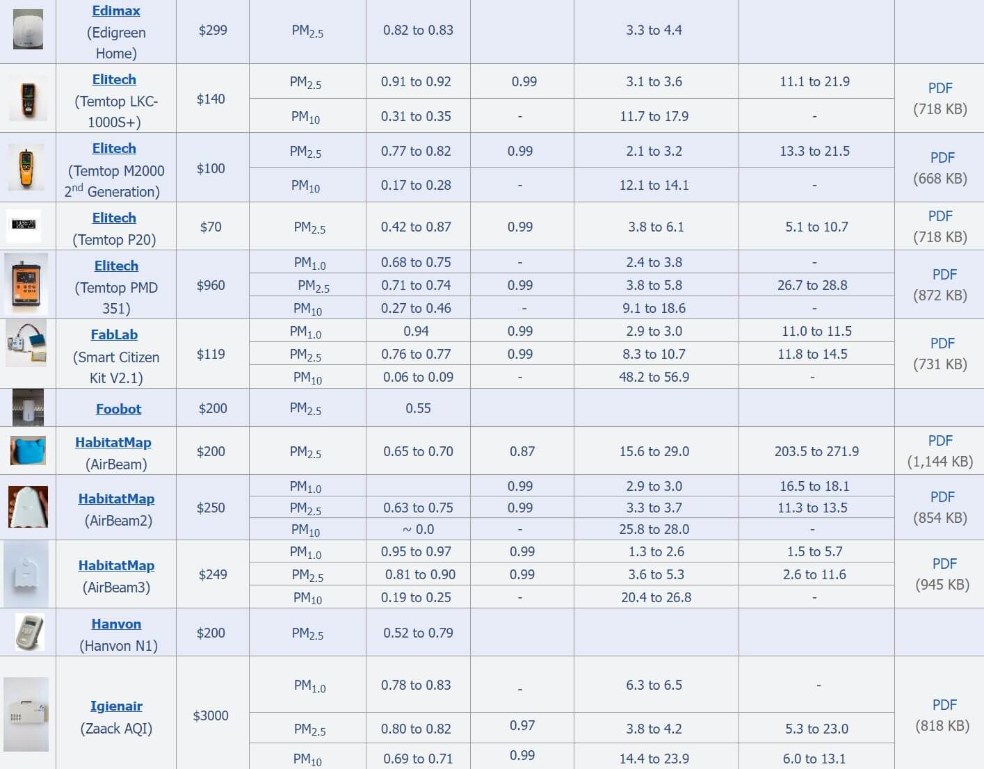 AQSpec PM10 Accuracy