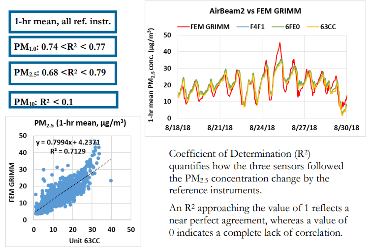 AirBeam 2 AQMD Results