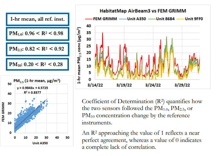 AirBeam 3 AQMD Results