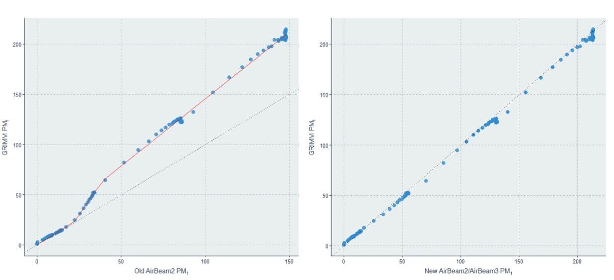 AirBeam PM Correction Algorithm