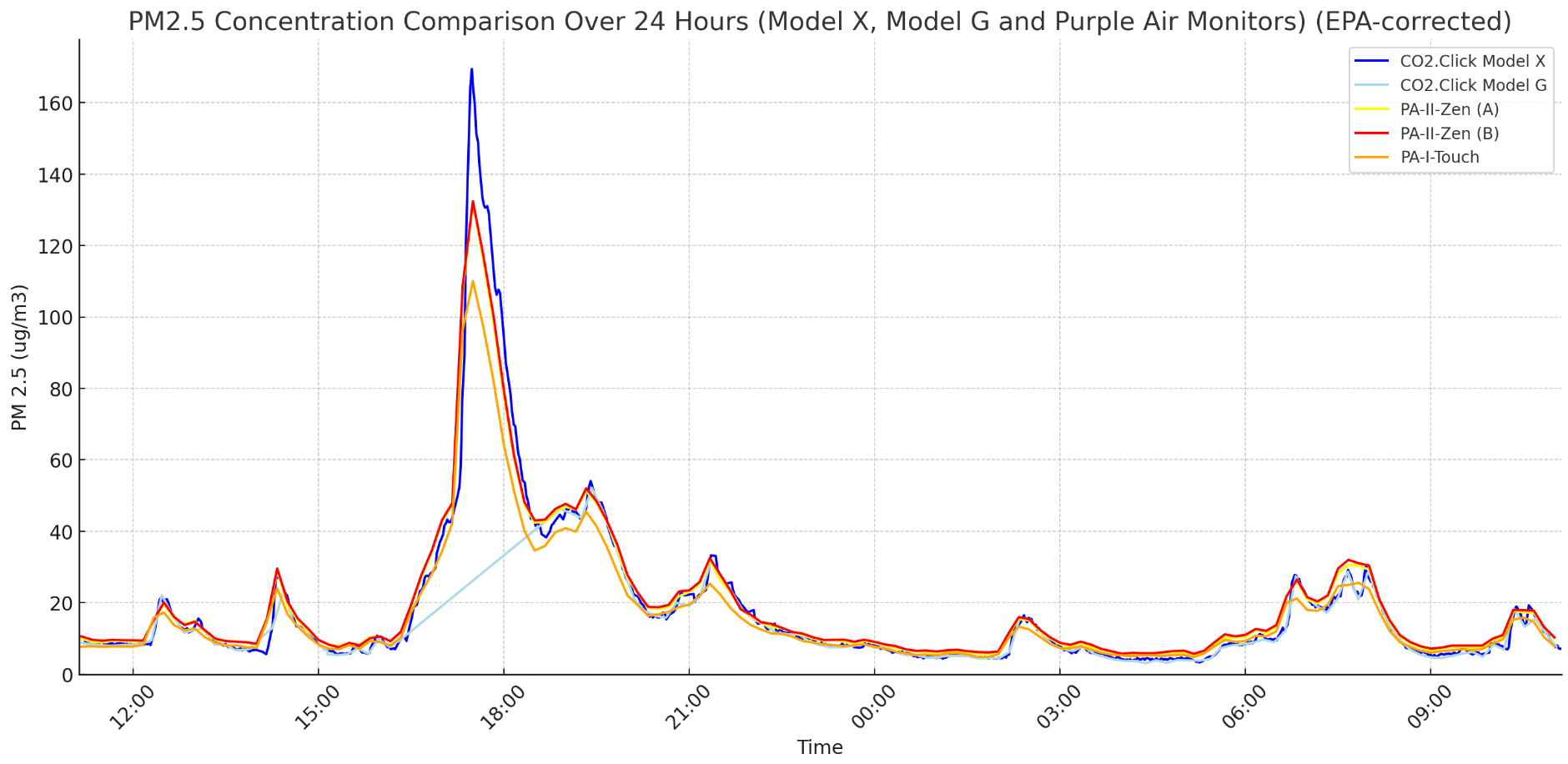 CO2 Click Model X Accuracy EPA Corrected