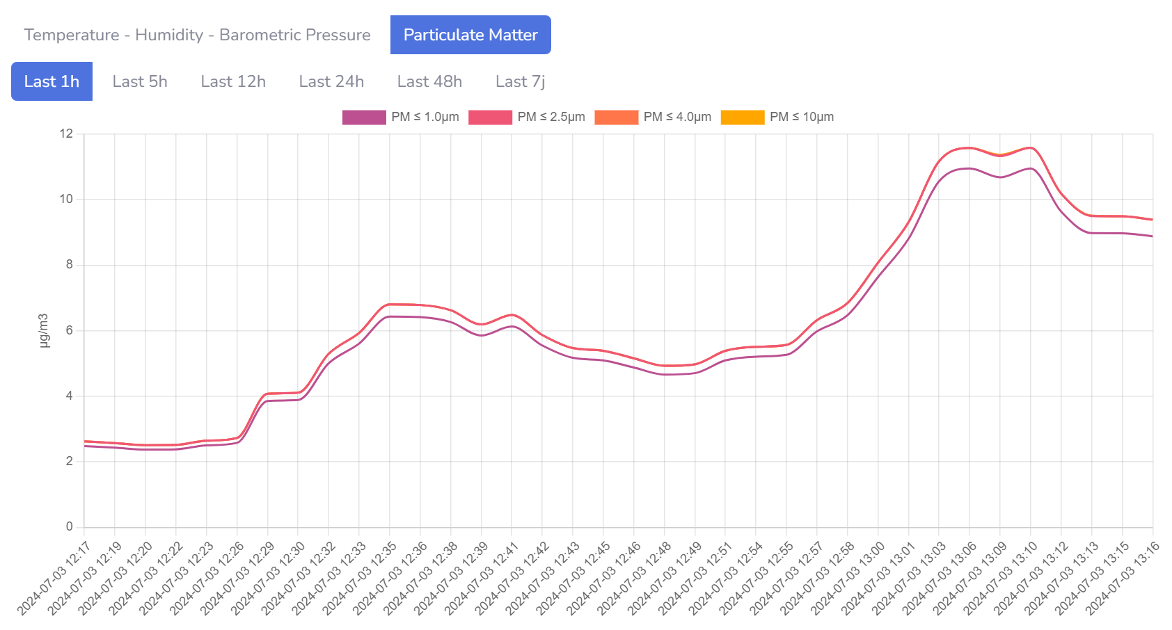 CO2.Click PM2.5 Graph