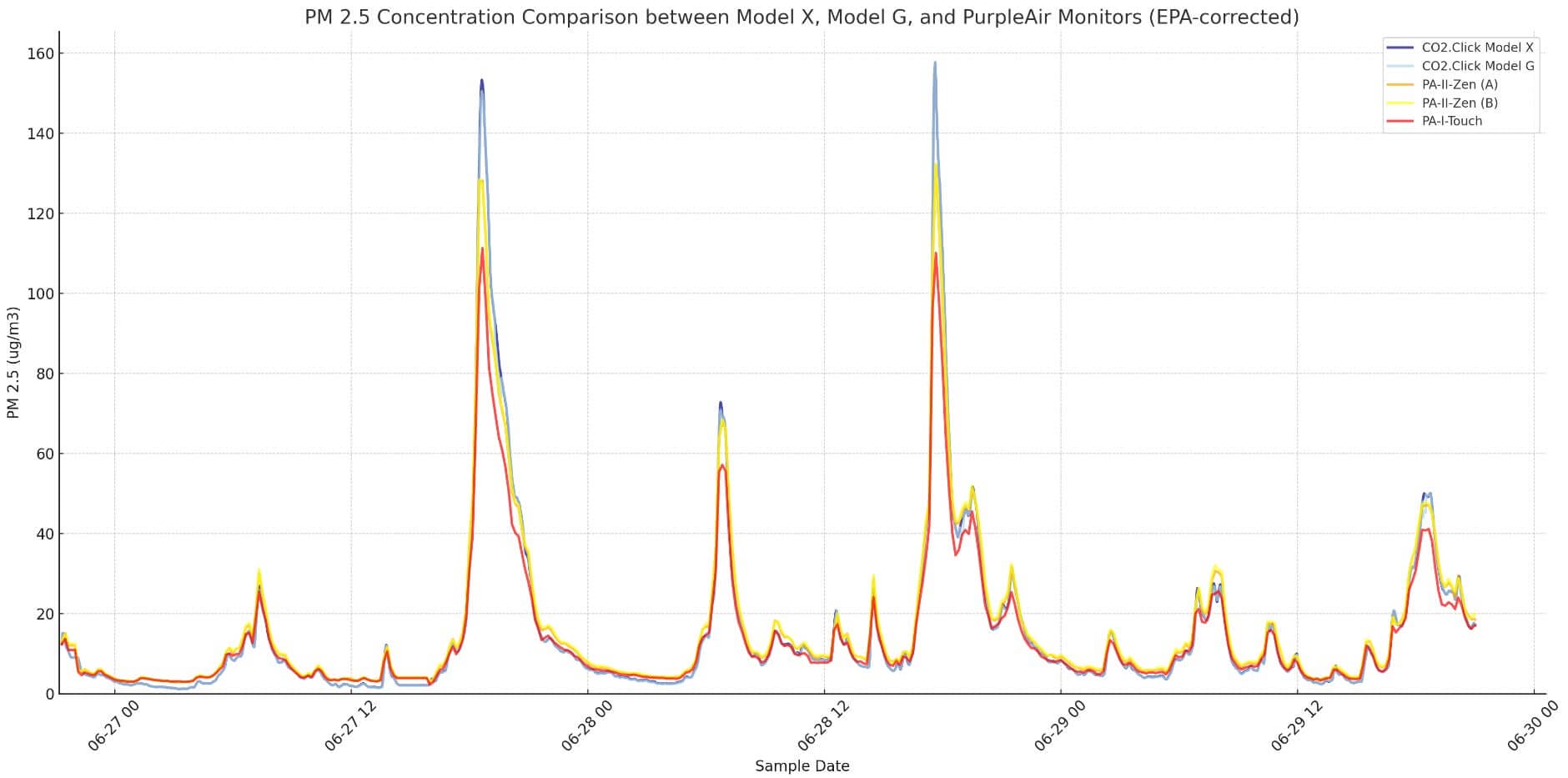 PurpleAir vs SPS30 EPA Adjusted