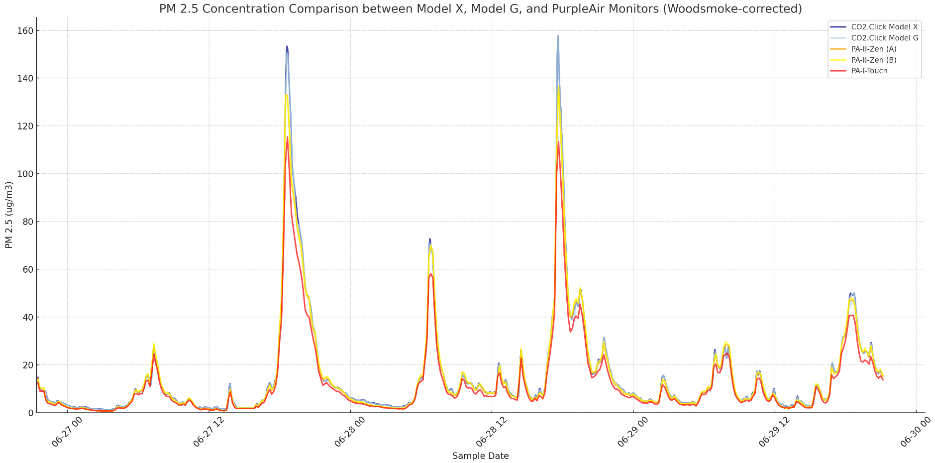 PurpleAir vs SPS30 Woodsmoke