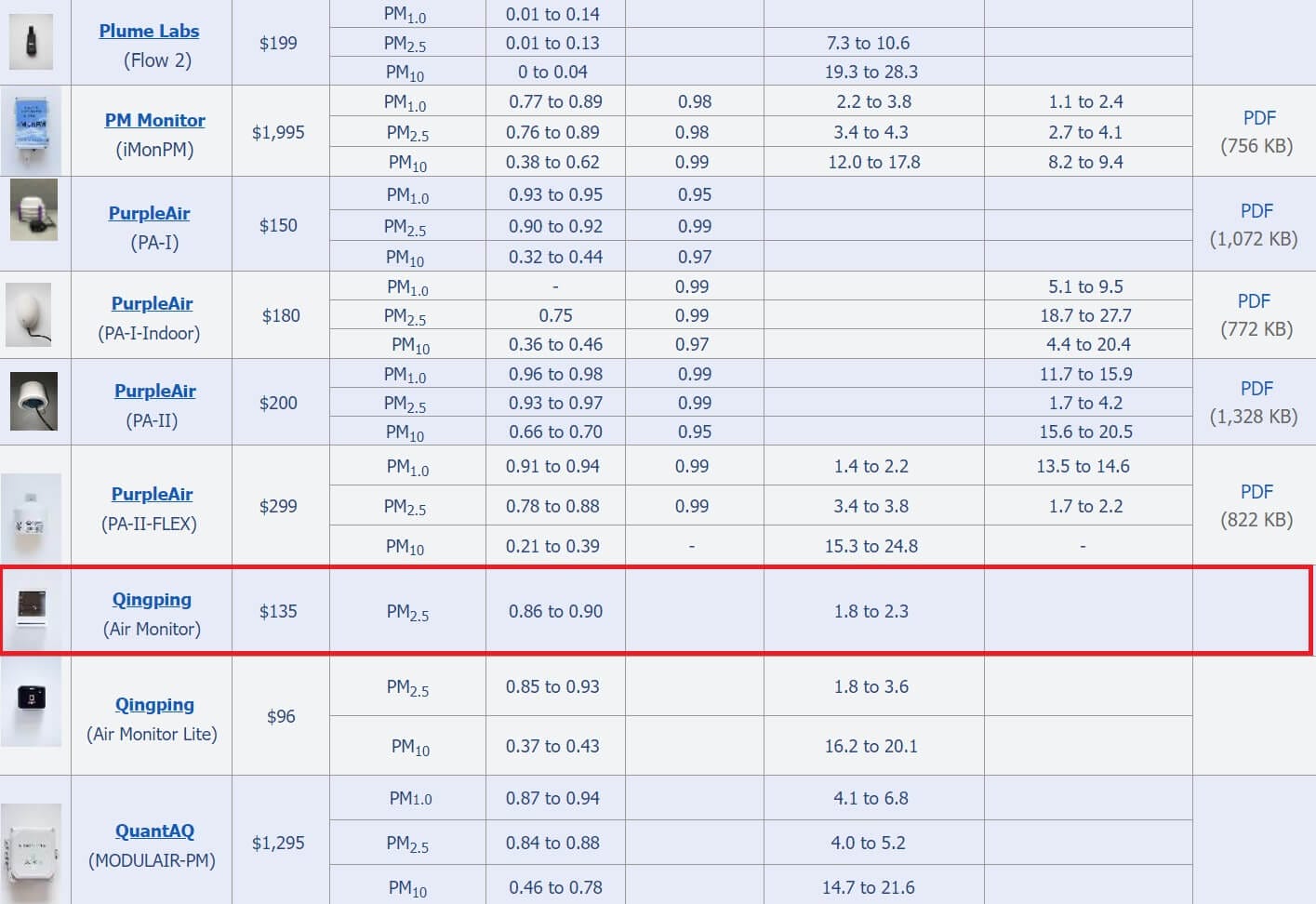 Qingping Air Quality Monitor Accuracy