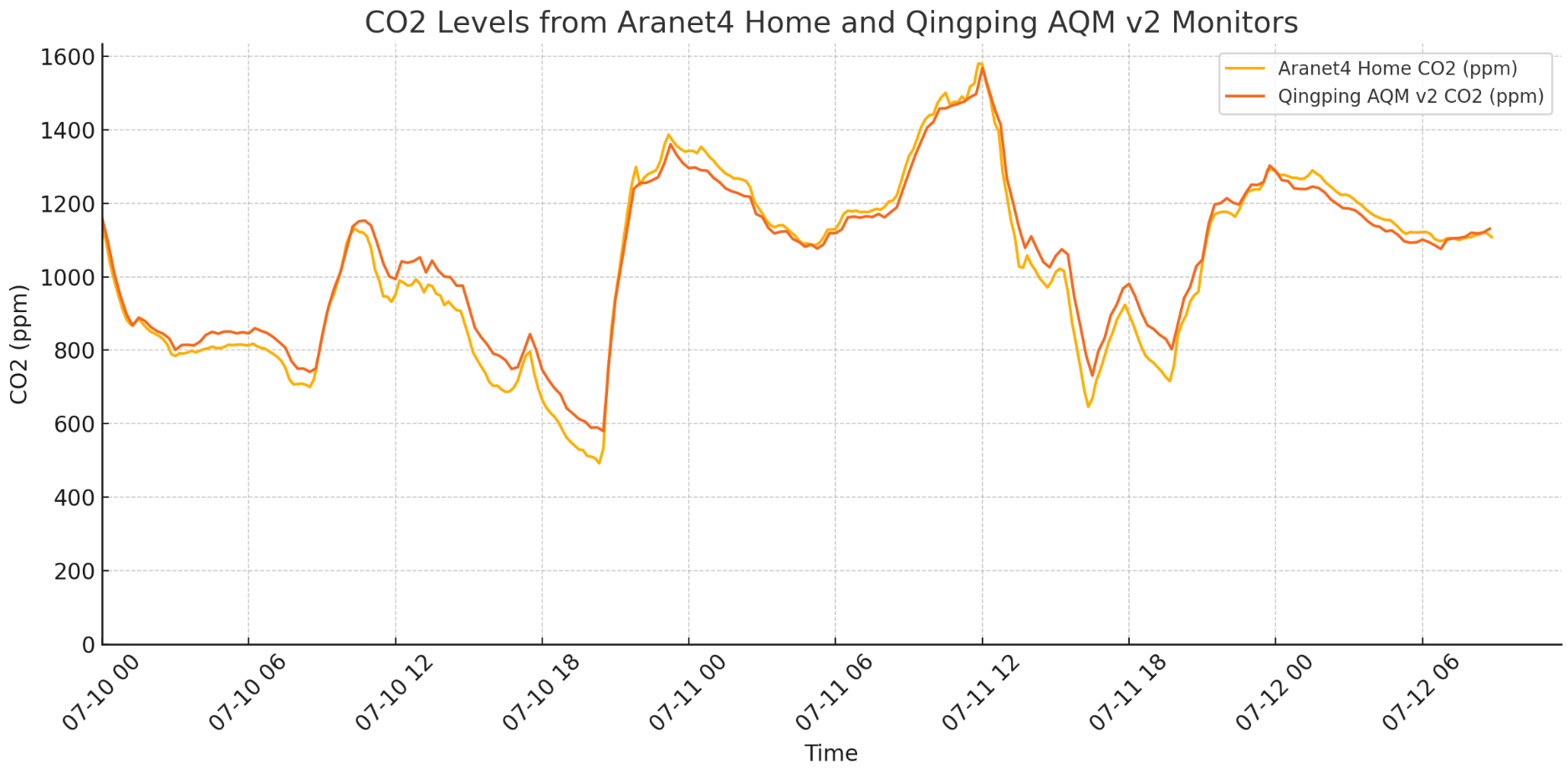 Qingping Air Quality Monitor Version 2 CO2 Accuracy
