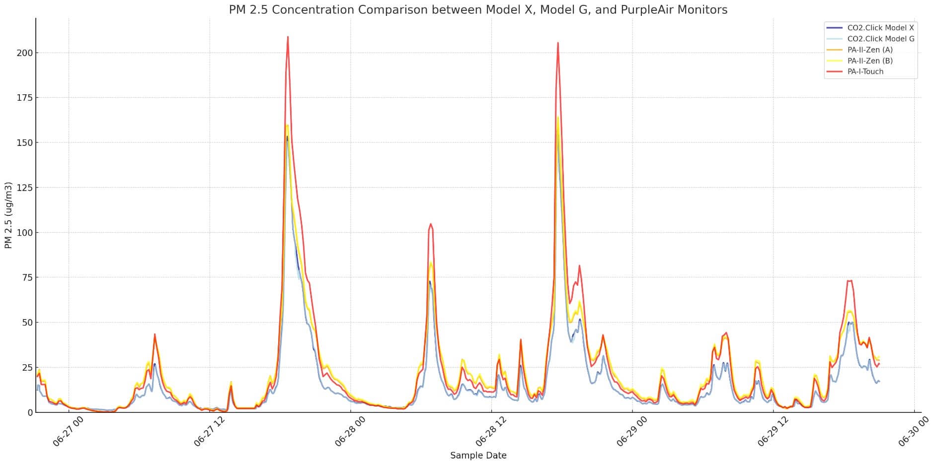 SPS30 Accuracy vs Raw PurpleAir Data