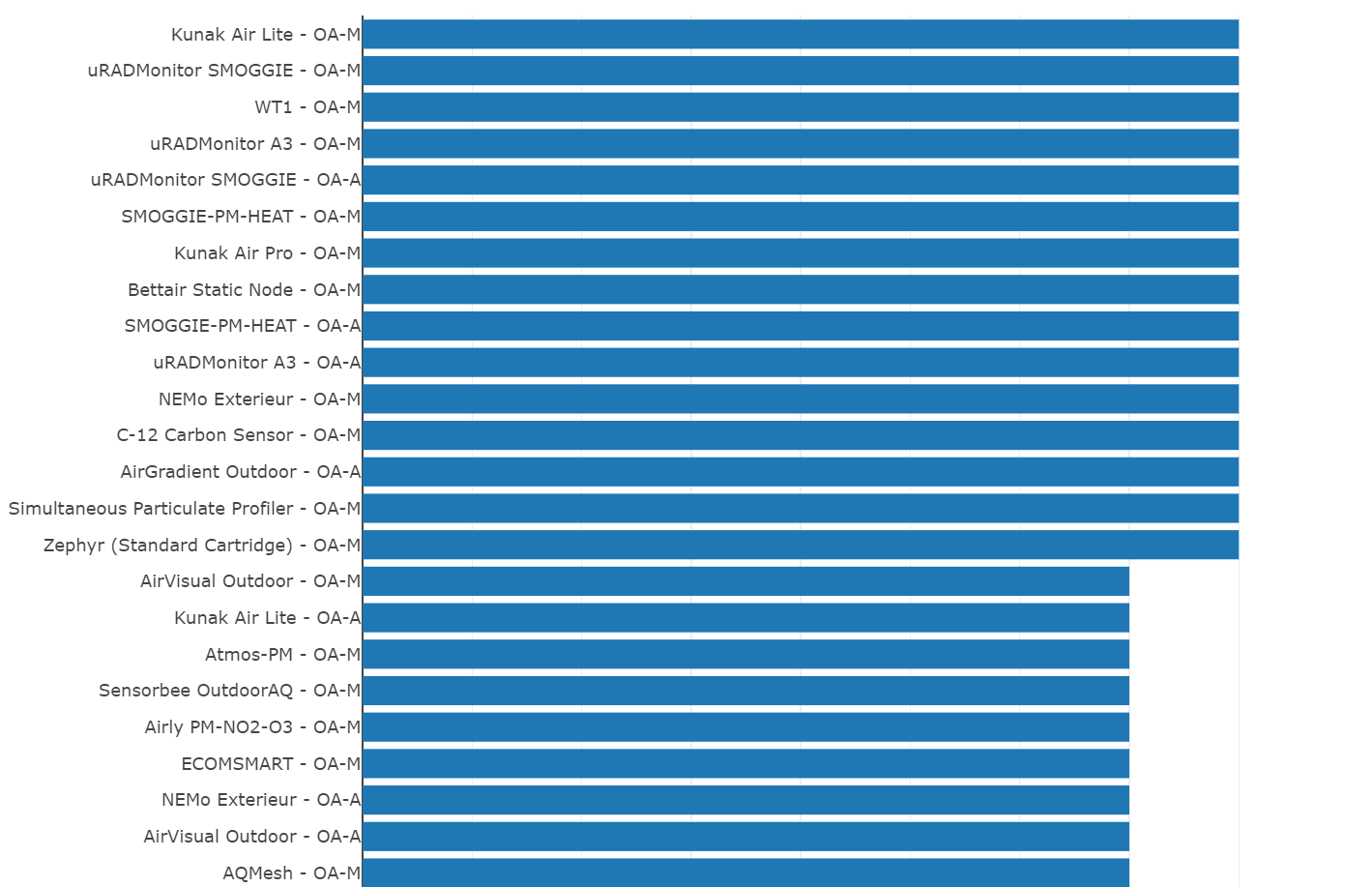 10+ Best Air Quality Monitors - What You Need To Know 8 AirLab Microsensor Results