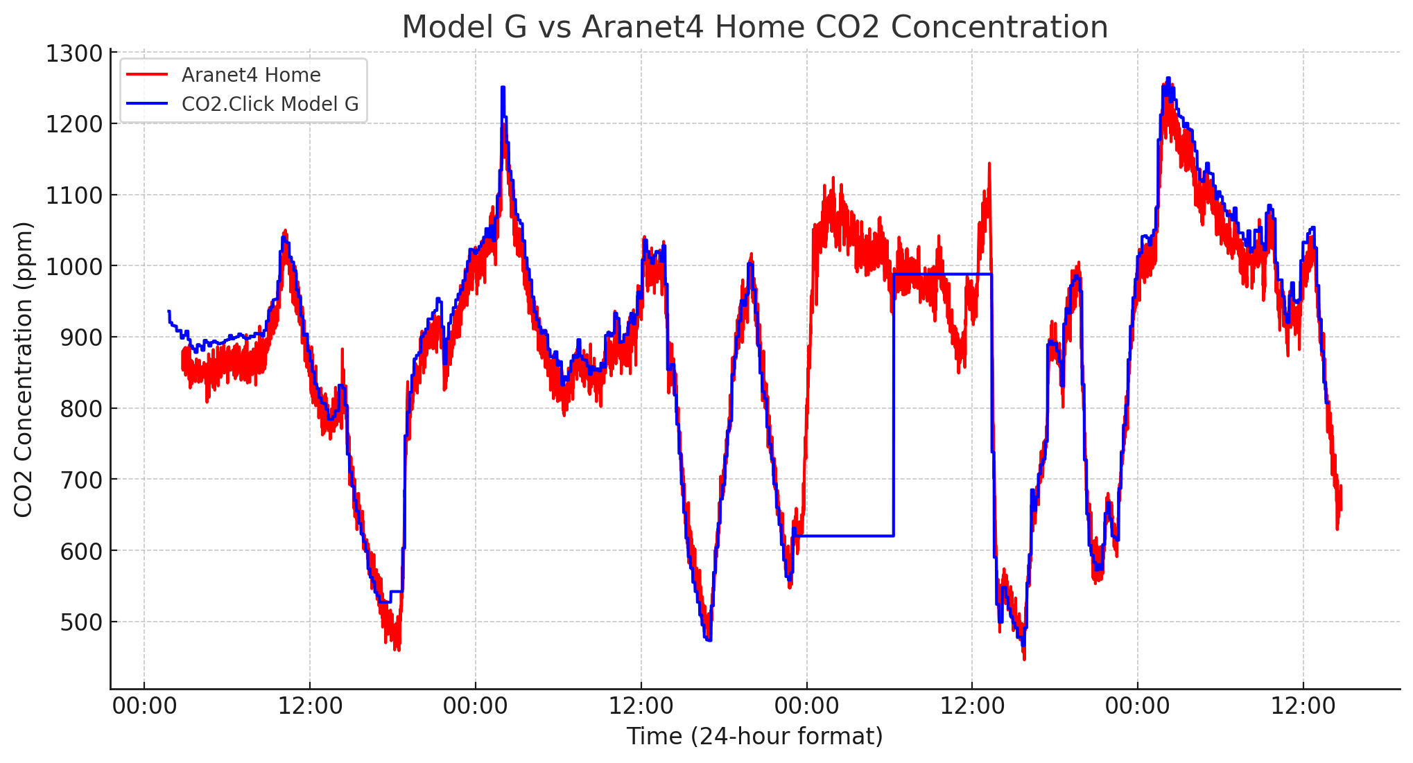 CO2.Click Model G CO2 Accuracy