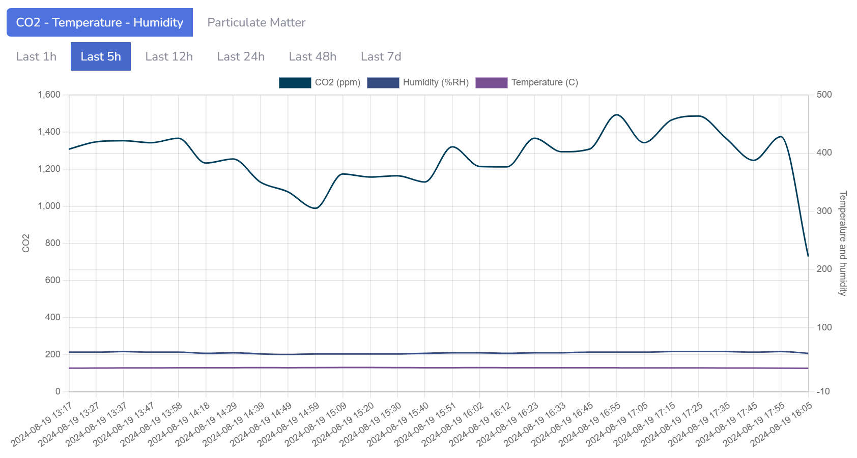 Co2 Click Dashboard Graphs