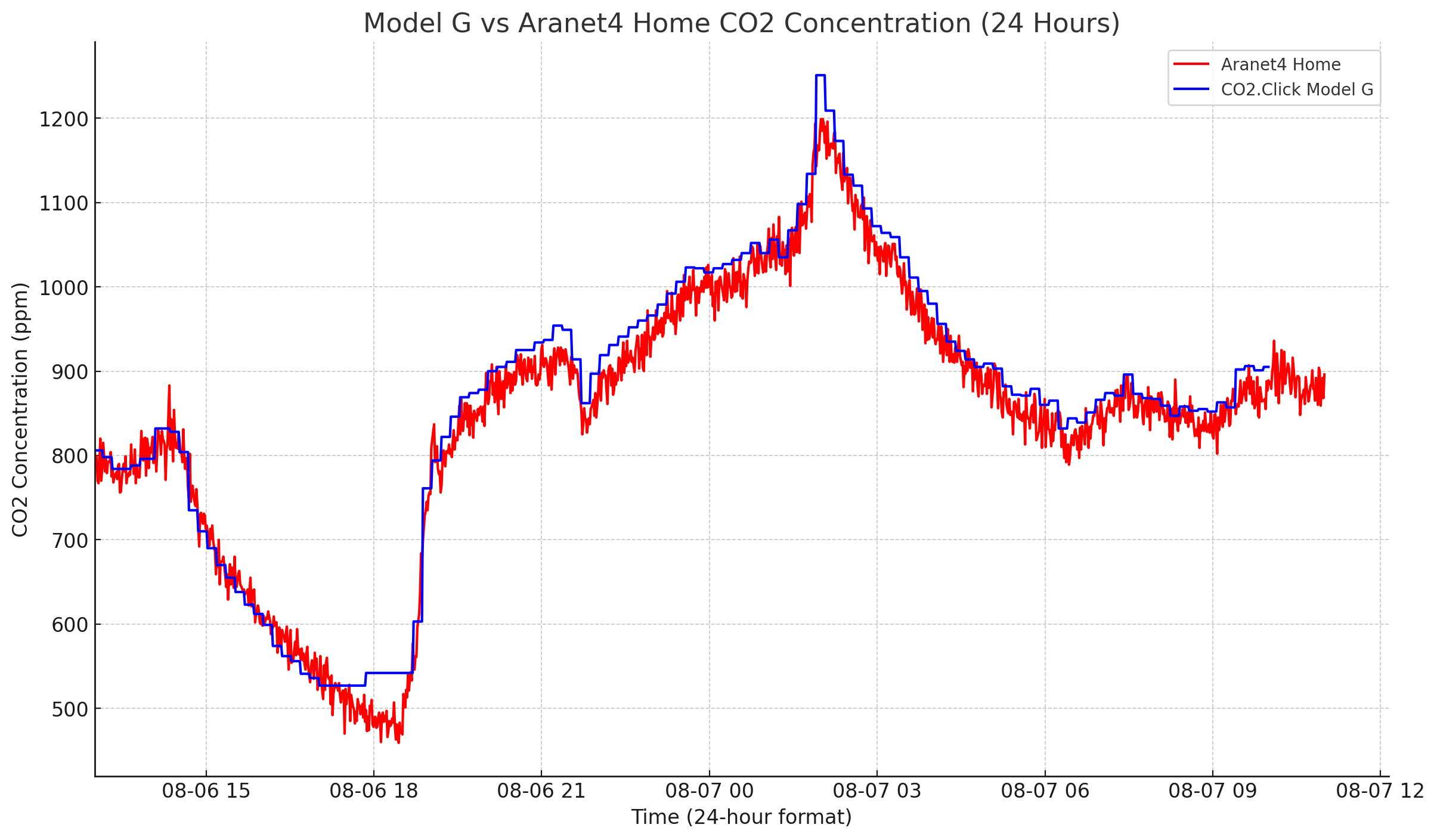 Co2 Click Model G CO2 Sensor Accuracy