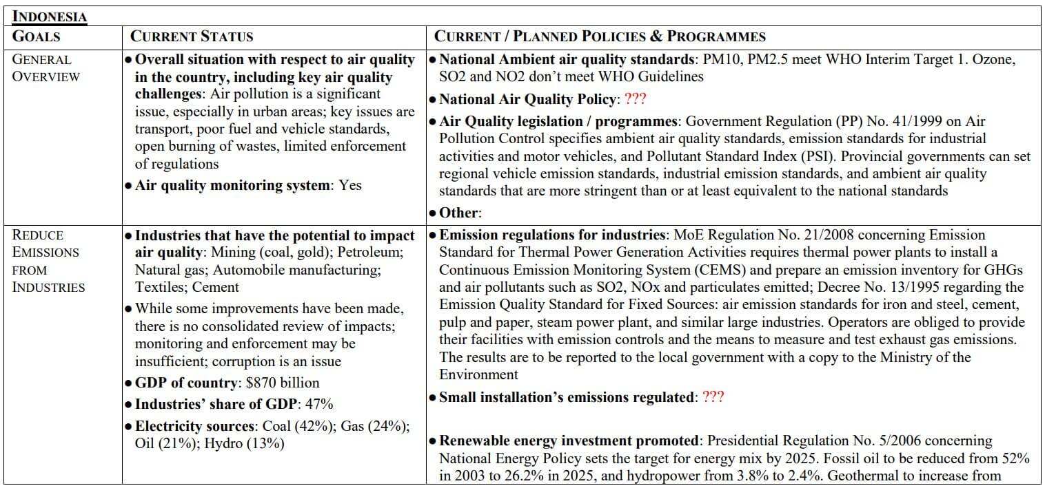 Indonesia Air Quality Policies