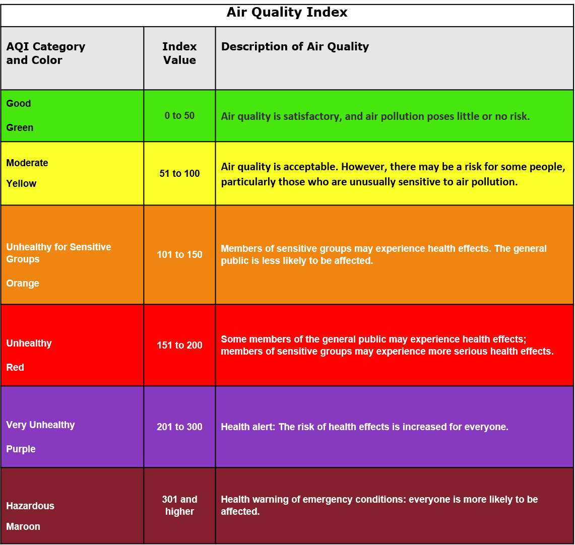 U.S. EPA AQI