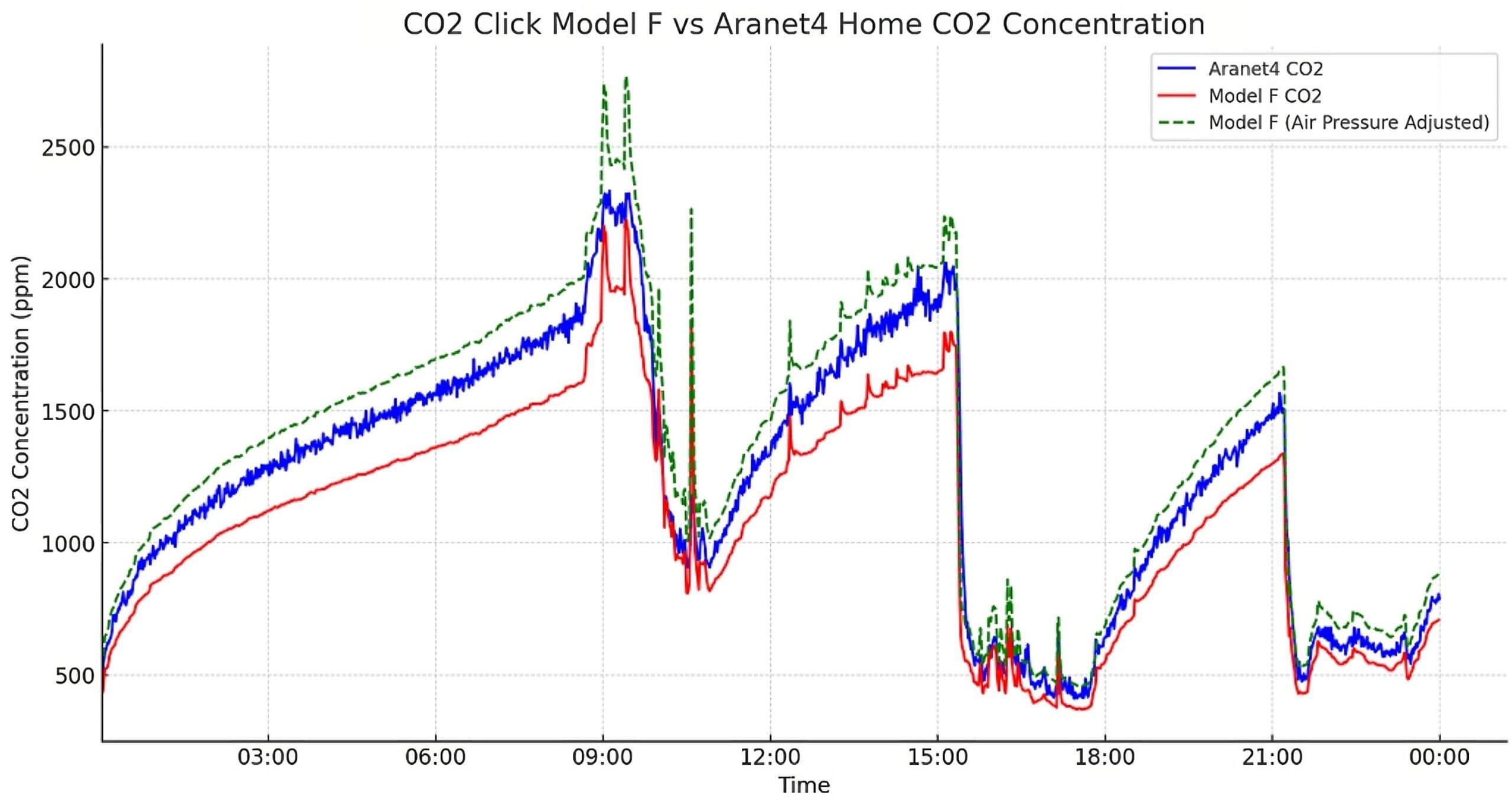 Model F Co2 and Atmospheric pressure