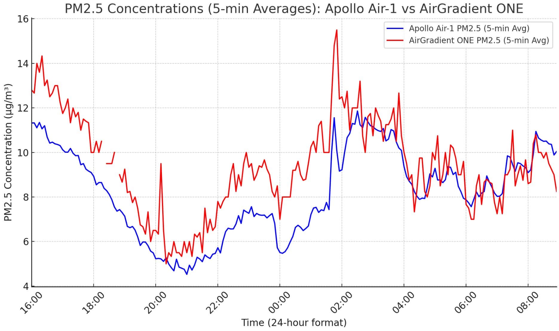 AirGradient vs Apollo PM2.5 Readings