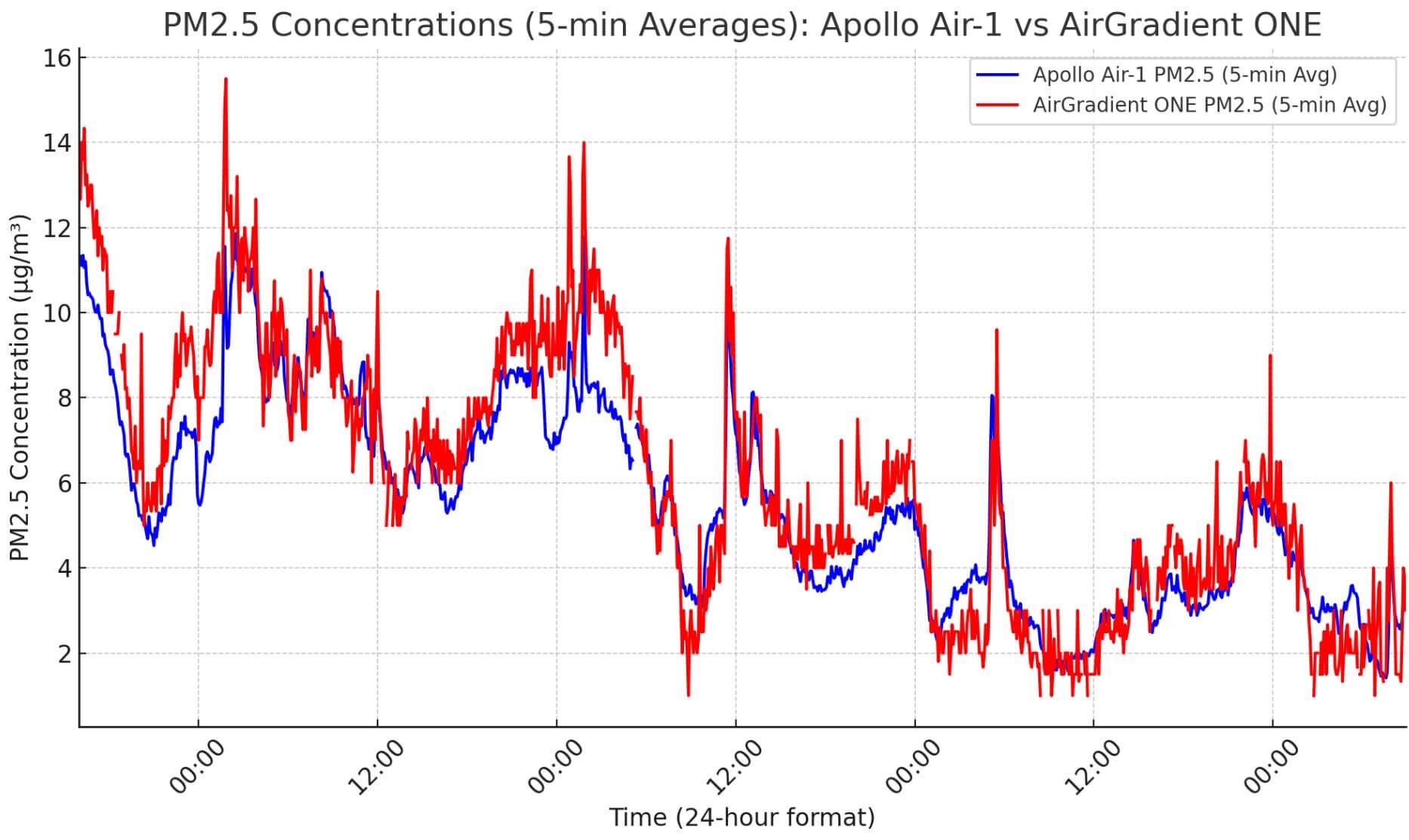 AirGradient vs Apollo PM2.5