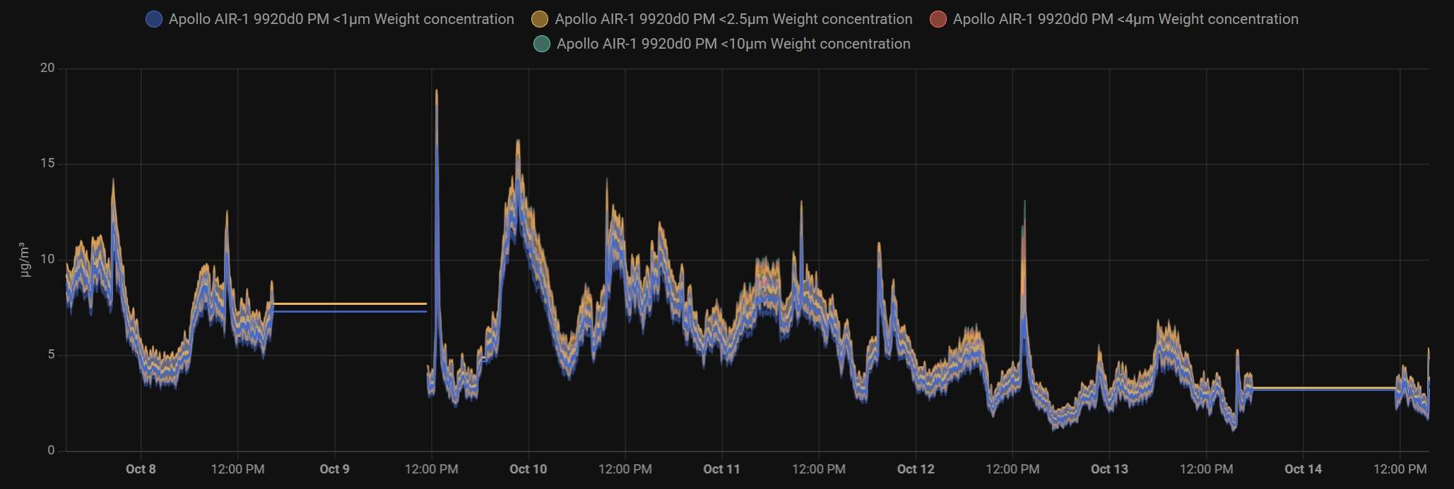 Apollo AIR 1 PM Concentrations