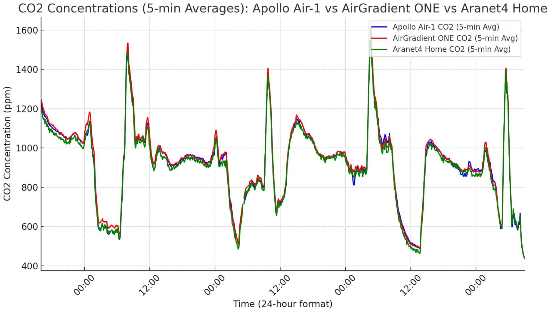 Apollo AIR 1 vs Aranet CO2 Accuracy