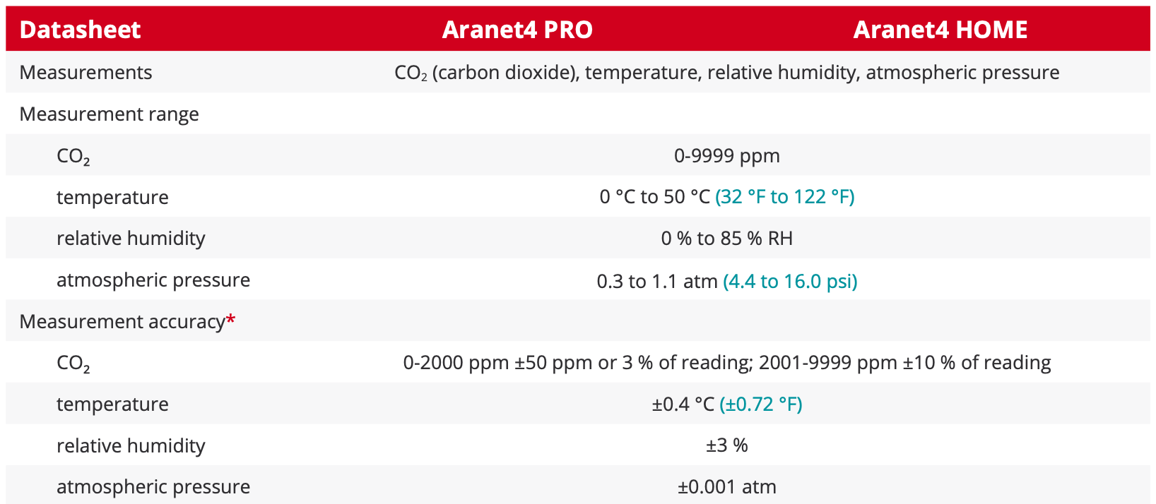 Aranet4 Sensors