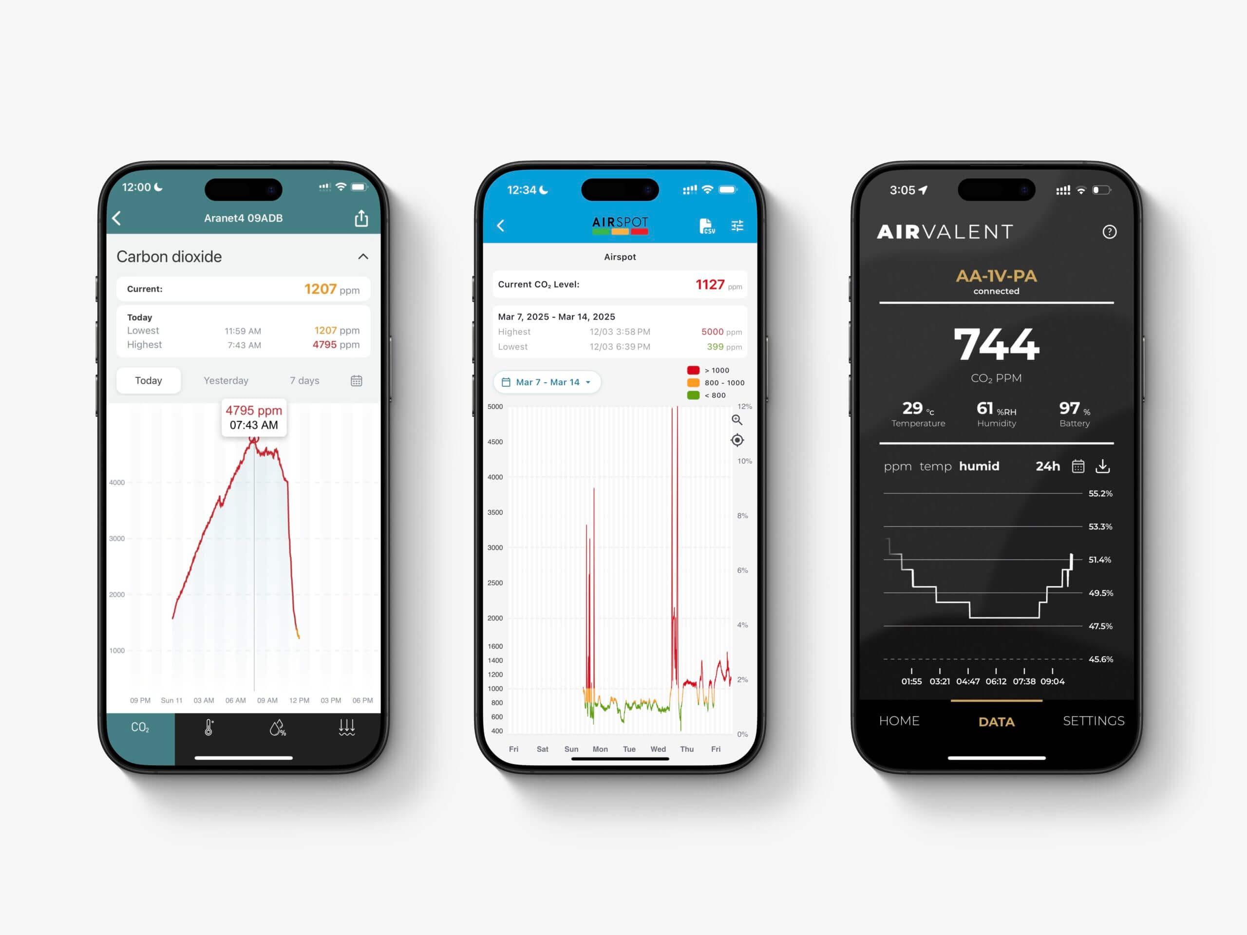 Carbon Dioxide Monitor Applications