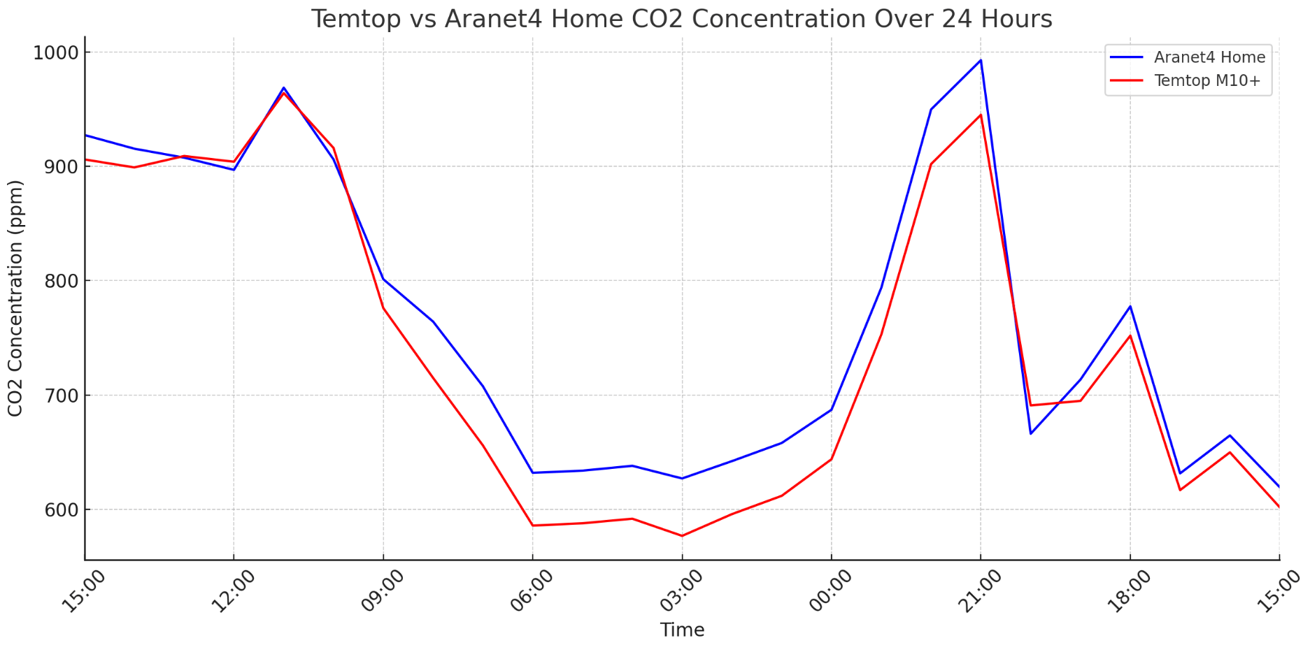 Temtop CO2 Accuracy