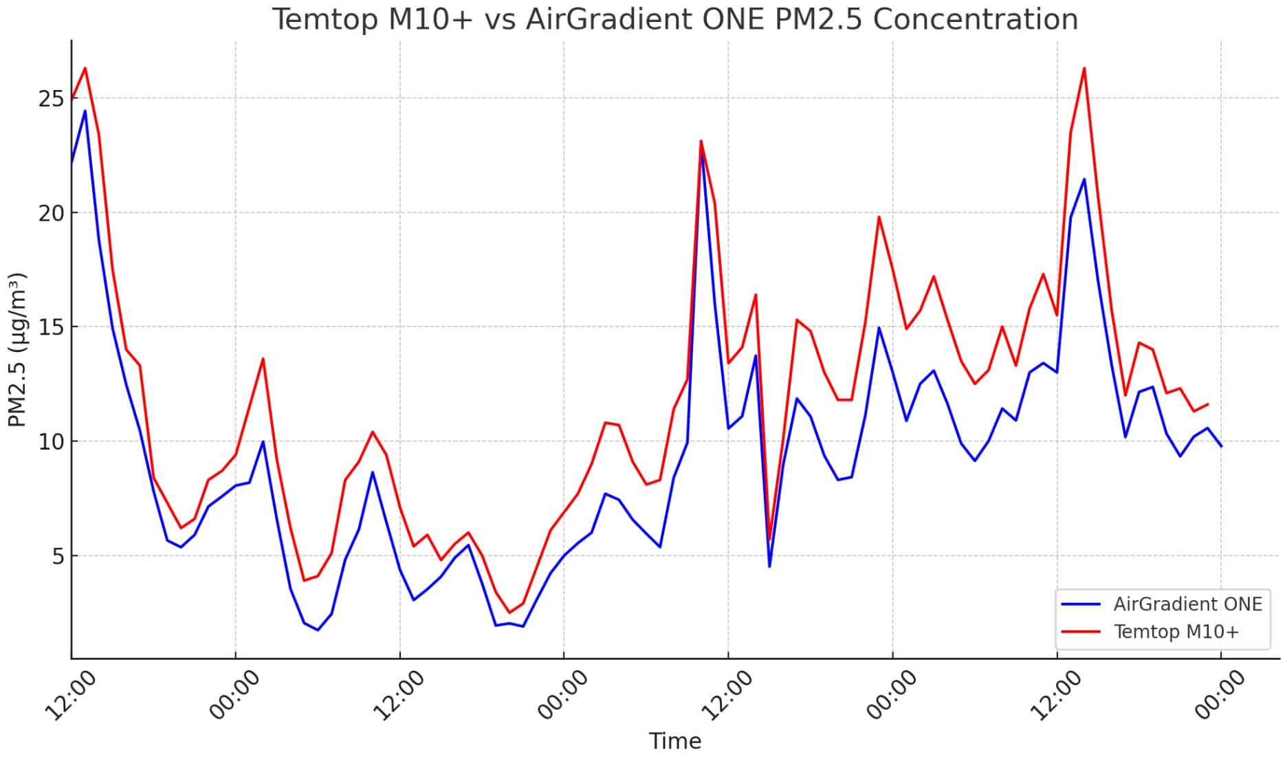 Temtop M10 Pm2.5 Accuracy