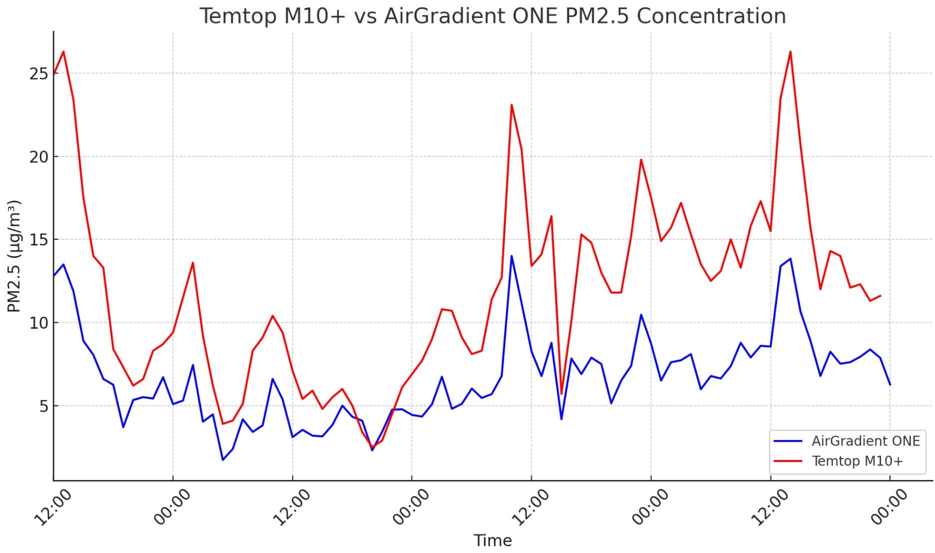 Temtop vs AirGradient Corrected