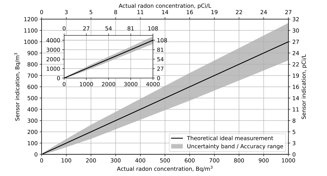 Aranet Radon Plus Accuracy