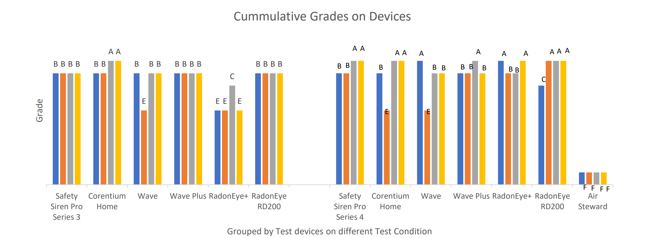 Corentium Home 3 year accuracy