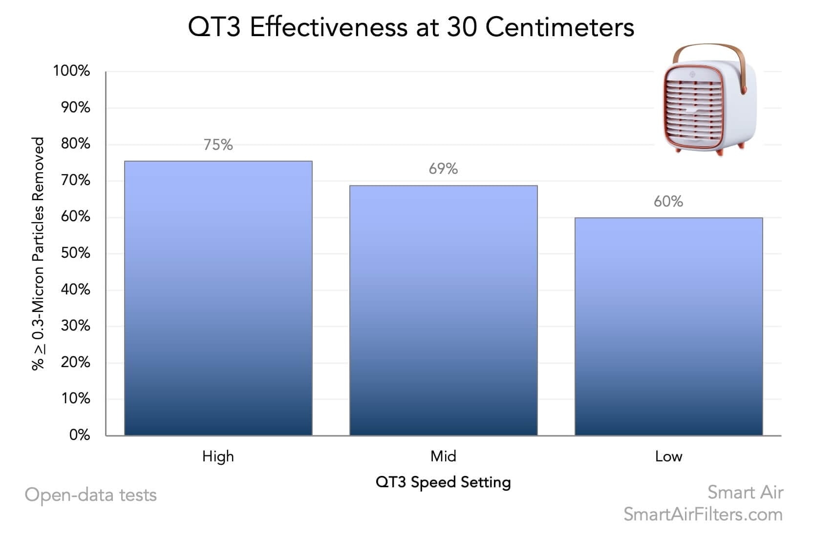 QT3 Filtration Performance