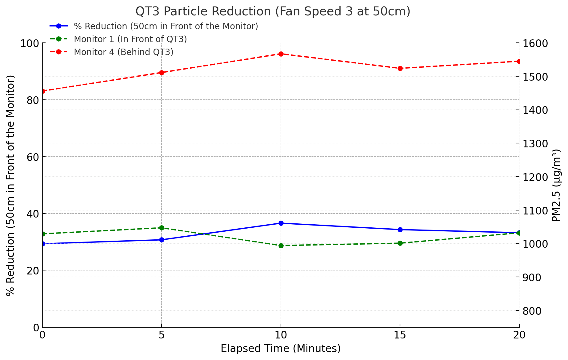 QT3 Particle Count Reduction at 50cm