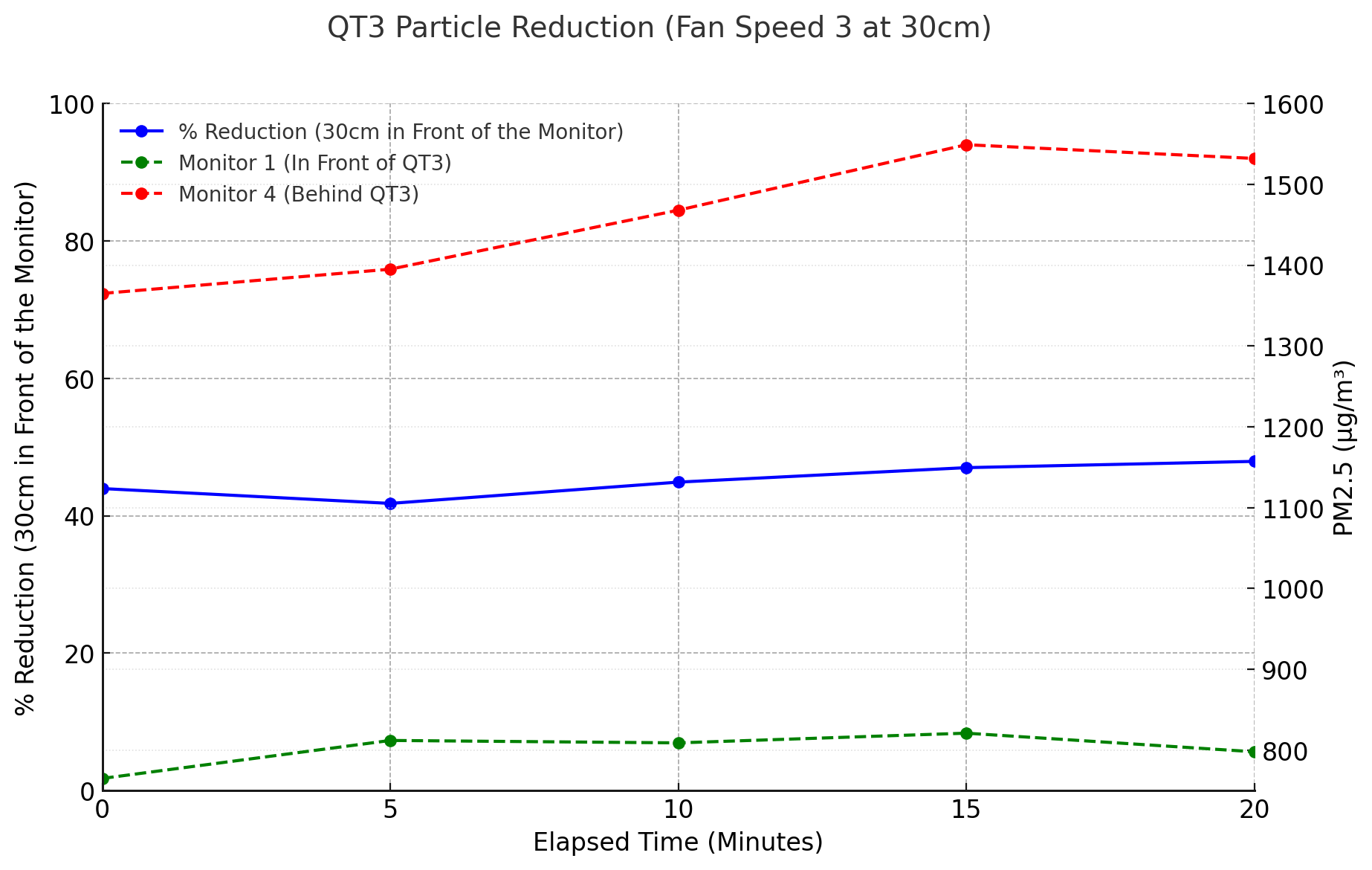 QT3 Particle Count Reduction