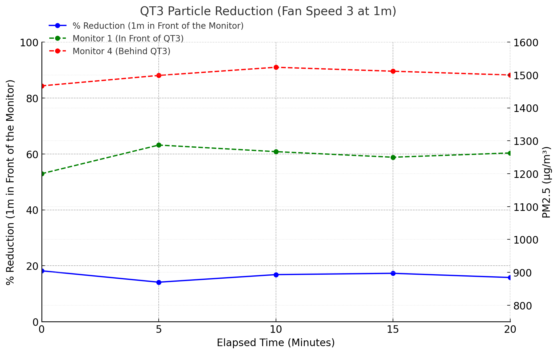 QT3 Particle Count at 1m
