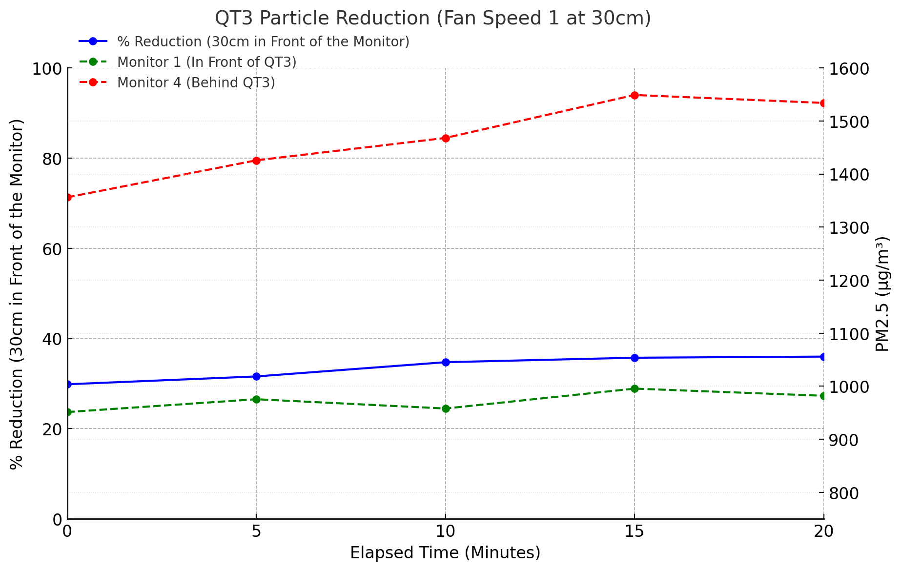 QT3 particle count at Speed 1
