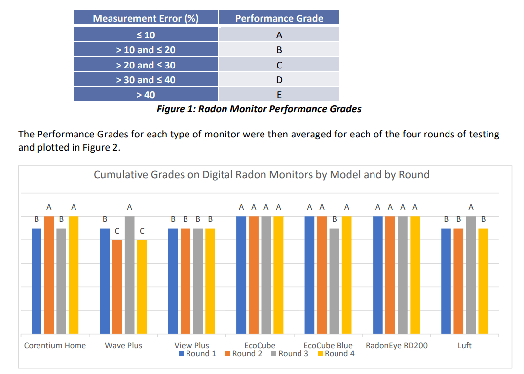 Radon Monitor Accuracy